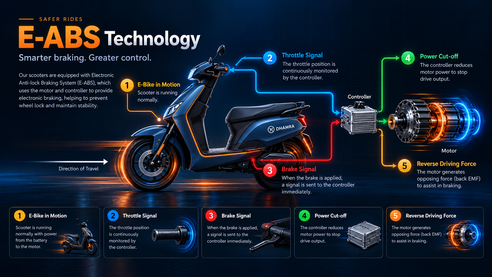 DHAMRA premium E-ABS technology illustration featuring an electric scooter, brake and throttle signals, controller, motor power cut-off and opposing motor torque